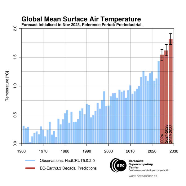 evolução das temperaturas médias globais