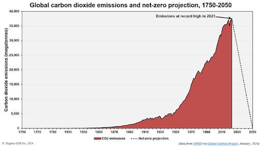 emissões globais de co2