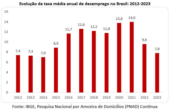 evolução da taxa média anual de desemprego no Brasil