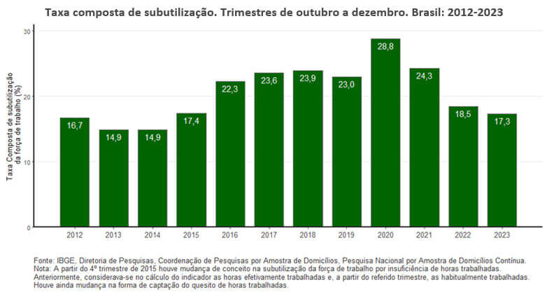taxa composta de subutilização da força de trabalho no Brasil