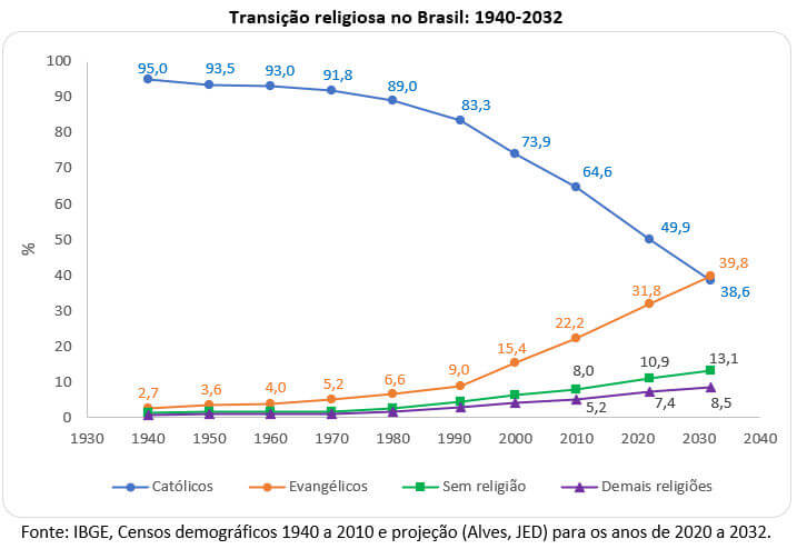 transição religiosa no Brasil