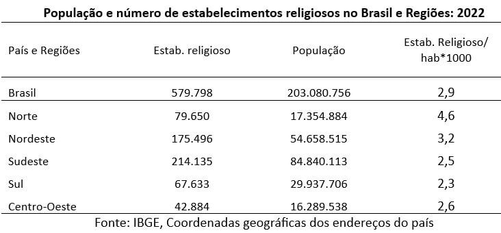 população e número de estabelecimentos religiosos no Brasil