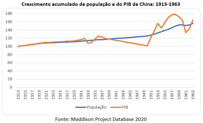 240221a crescimento acumulado da população e do pib da china