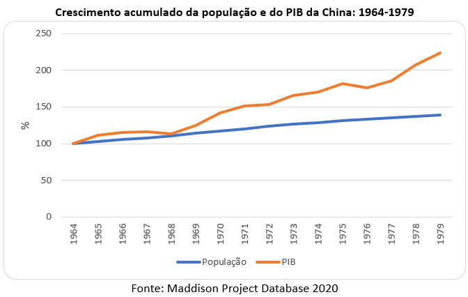 240221b crescimento acumulado da população e do pib da china