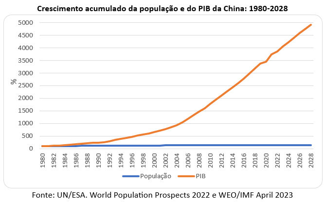 240221c crescimento acumulado da população e do pib da china