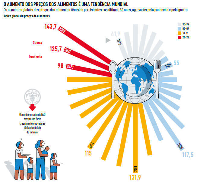 tendência mundial de aumento dos preços dos alimentos