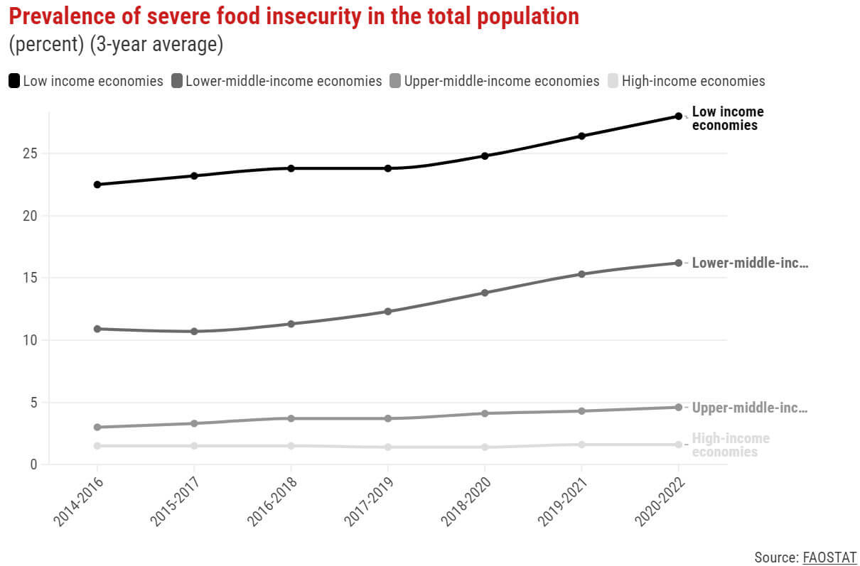 taxa de prevalência de insegurança alimentar severa