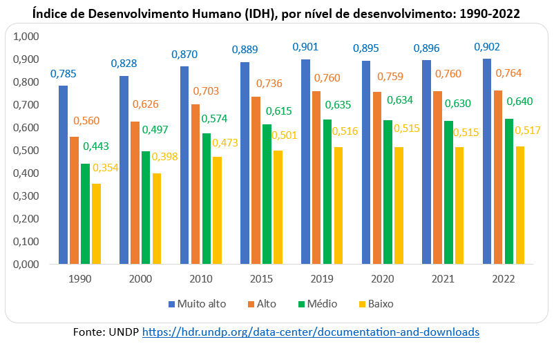 IDH por nível de desenvolvimento