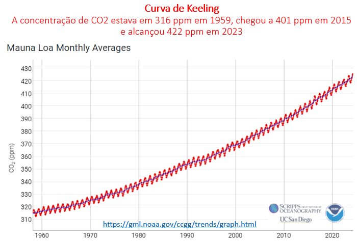 curva de Keeling