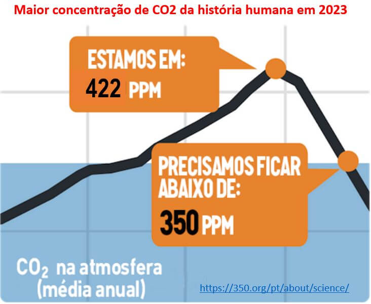 concentração de co2 em 2023