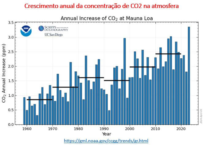 crescimento anual da concentração de co2 na atmosfera