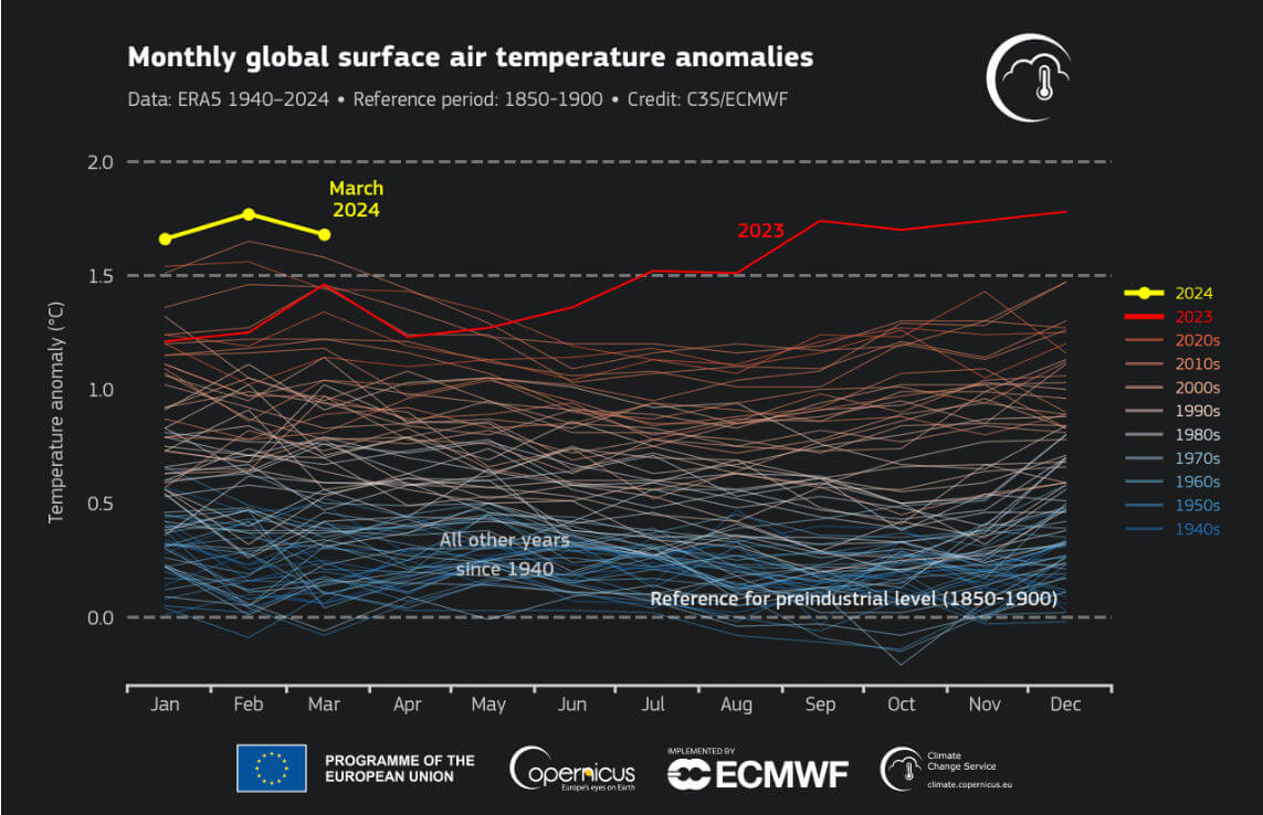 temperatura média global dos últimos doze meses