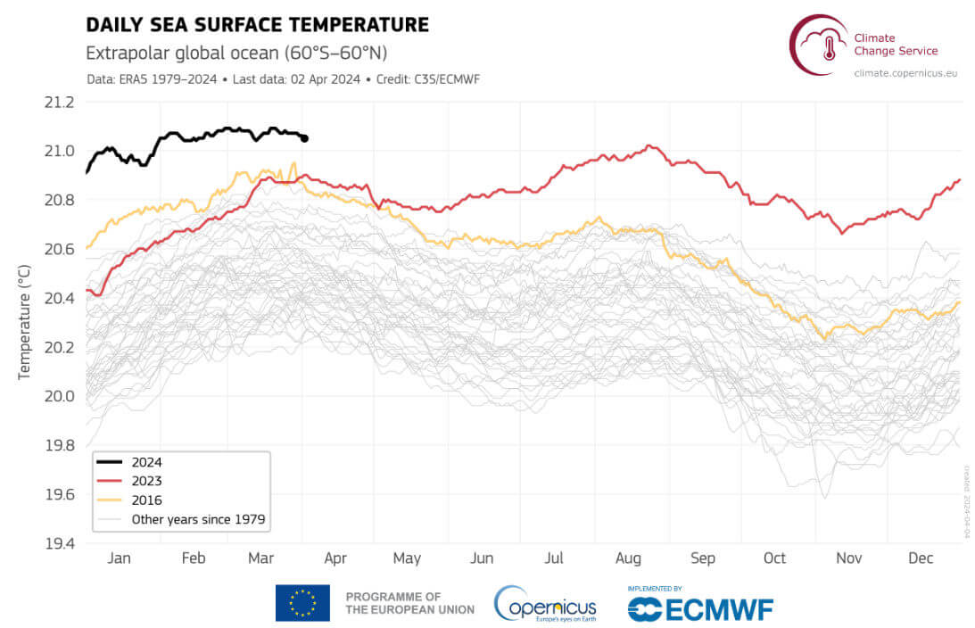 temperatura média global da superfície do mar