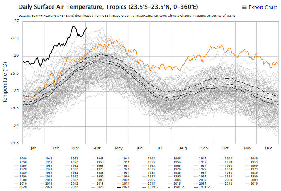 aumento diário da temperatura global