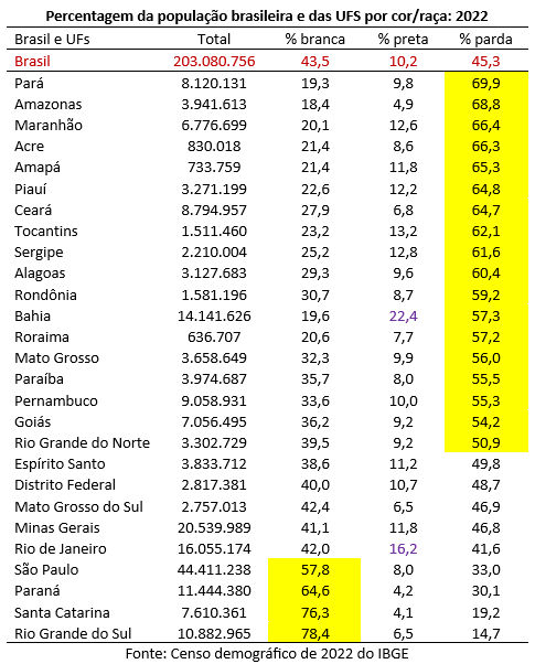 percentagem da população brasileira por cor/raça