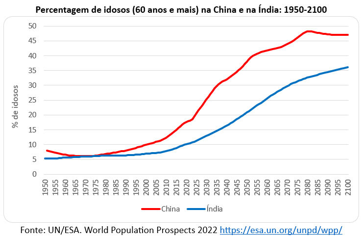 ercentagem de idosos na China e na Índia