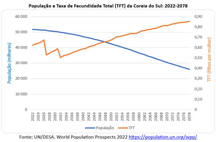 população e taxa de natalidade da Coreia do Sul