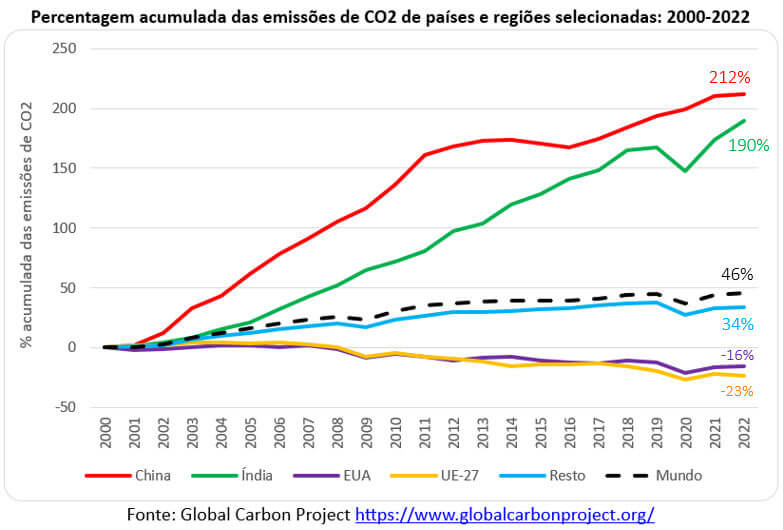 percentagem acumulada das emissões de co2 de países