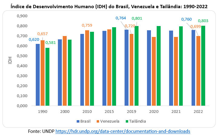 idh brasil venezuela tailândia