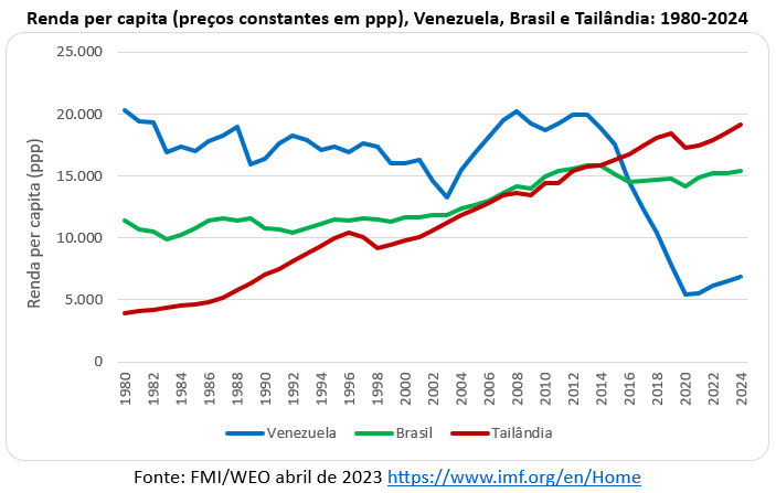 renda per capita brasil venezuela tailândia