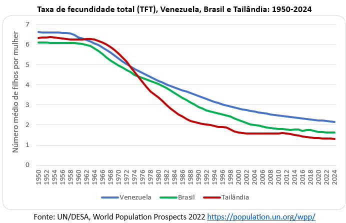 taxa de fecundidade brasil venezuela tailândia