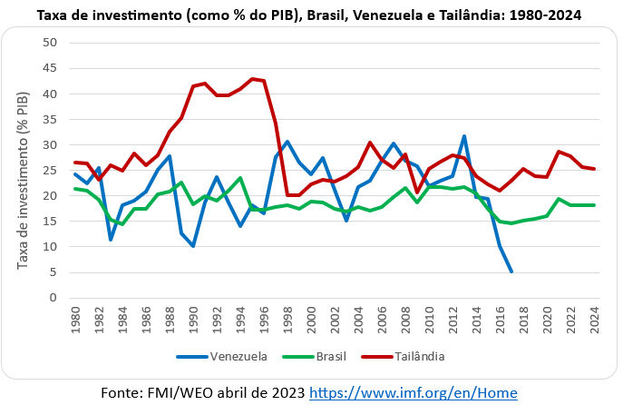 taxa de investimento brasil venezuela tailândia