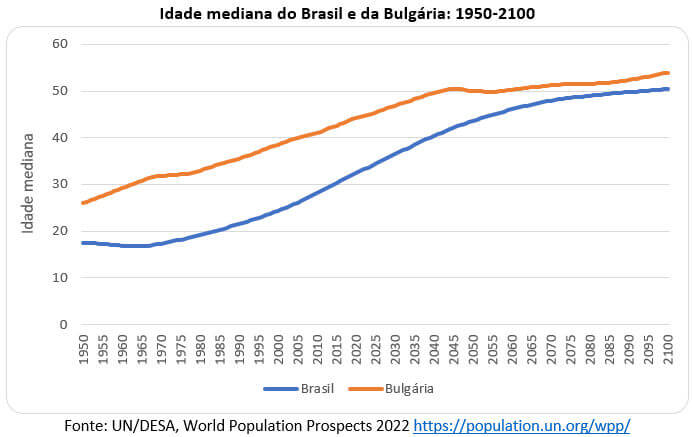 idade mediana do Brasil e da Bulgária