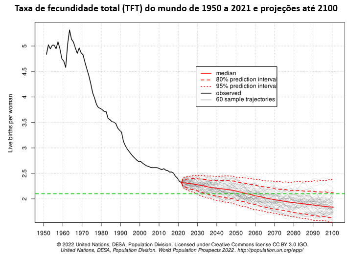 taxa de fecundidade do mundo 1950 a 2021 e projeções