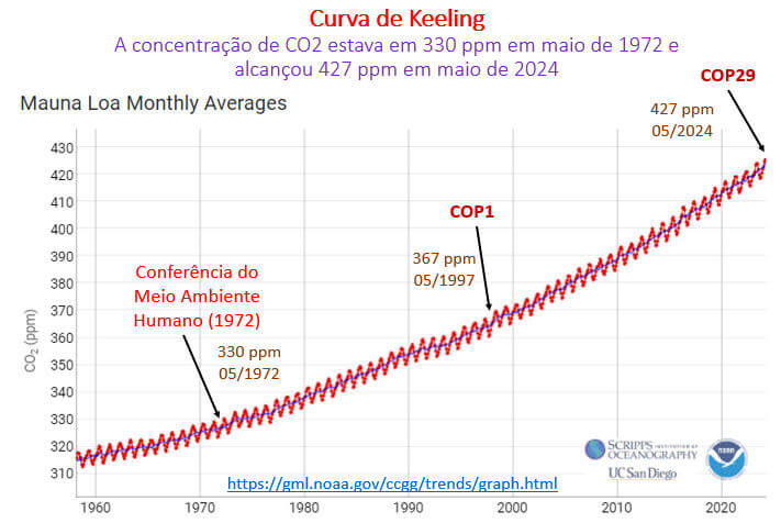 curva de Keeling