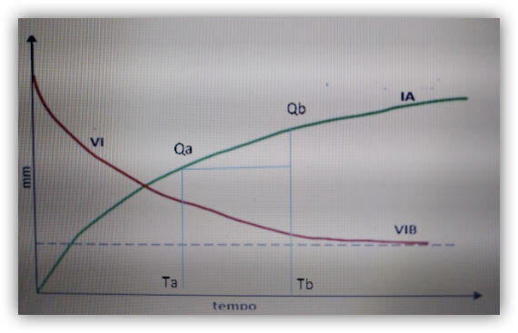 infiltração de água no solo