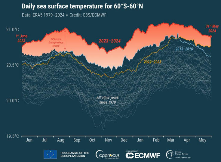 temperatura na superfície do oceano no hemisfério norte