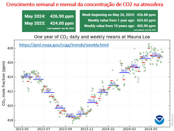 crescimento semanal e mensal da concentração de co2 na atmosfera