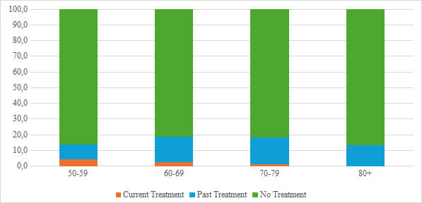 distribution of hormonal treatment status among menopausal women by age group