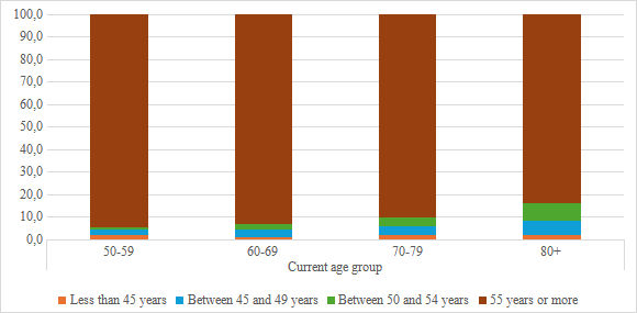 menopause initiation prevalence by cohorts across current age groups