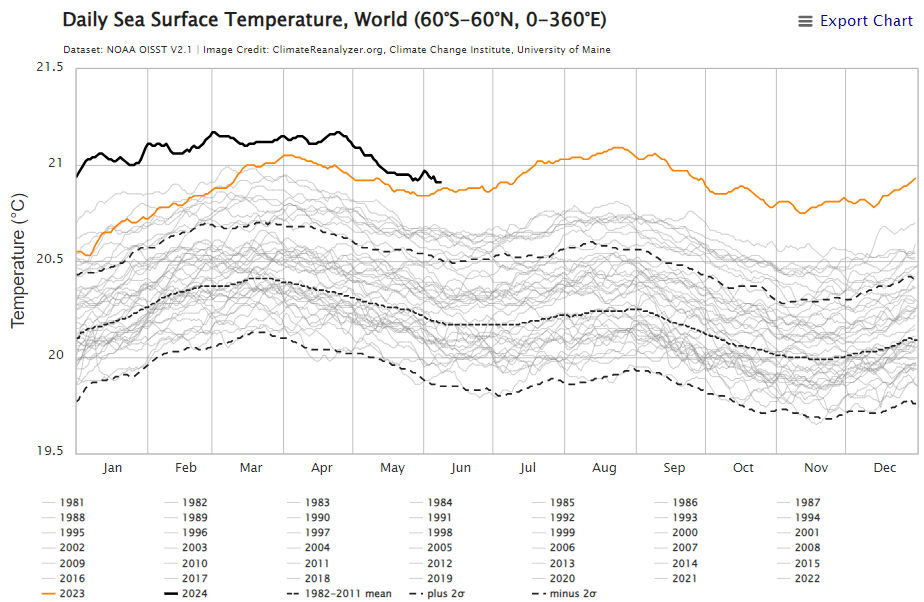 temperatura diária da superfície do mar