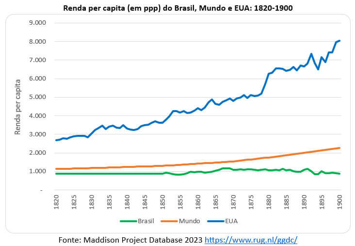 renda per capita do Brasil e do mundo 1820 1900