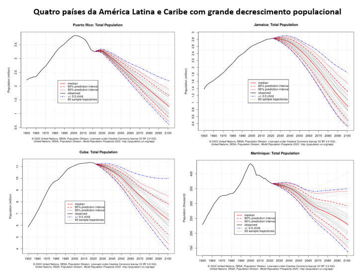 quatro países do Caribe com grande decrescimento populacional