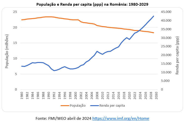 população e renda per capita na Romênia