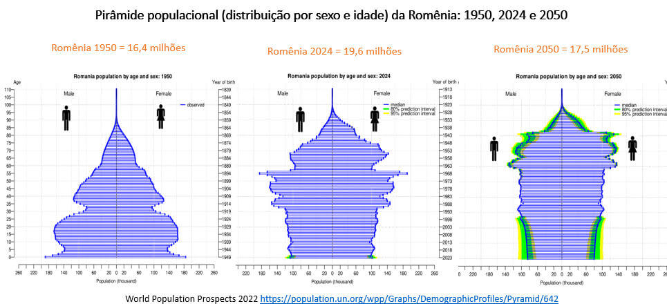 pirâmide populacional da Romênia