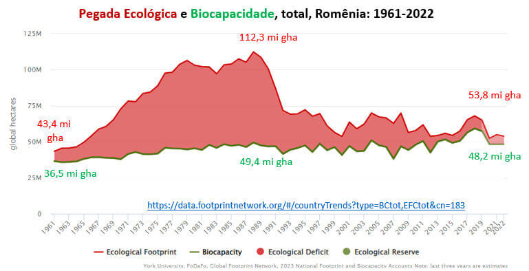 pegada ecológica e biocapacidade da Romênia