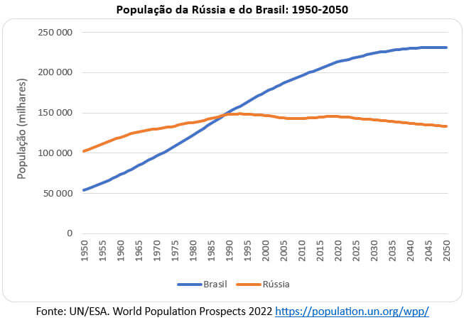 população da Rússia e do Brasil
