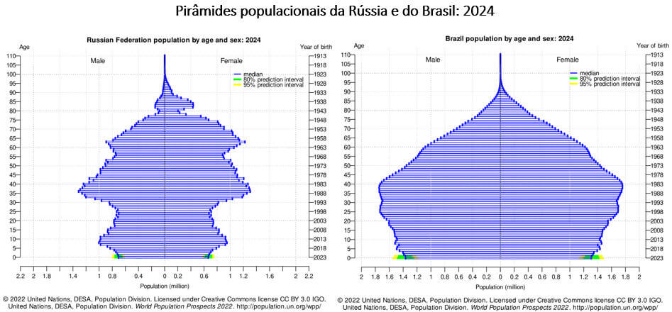 pirâmides populacionais do Brasil e da Rússia