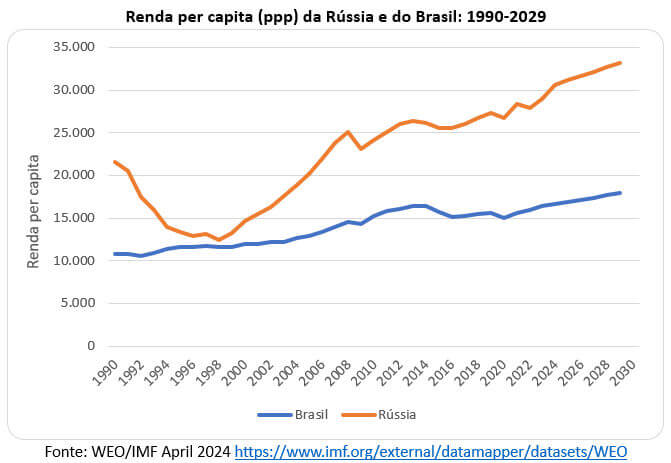 renda per capita da Rússia e do Brasil