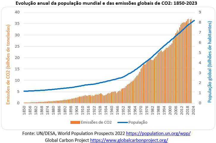 evolução anual da população mundial e das emissões globais de co2