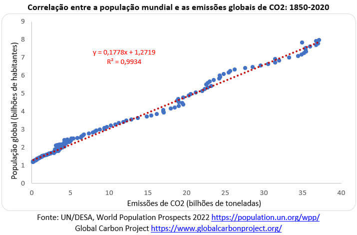 correlação entre a população mundial e as emissões globais de co2