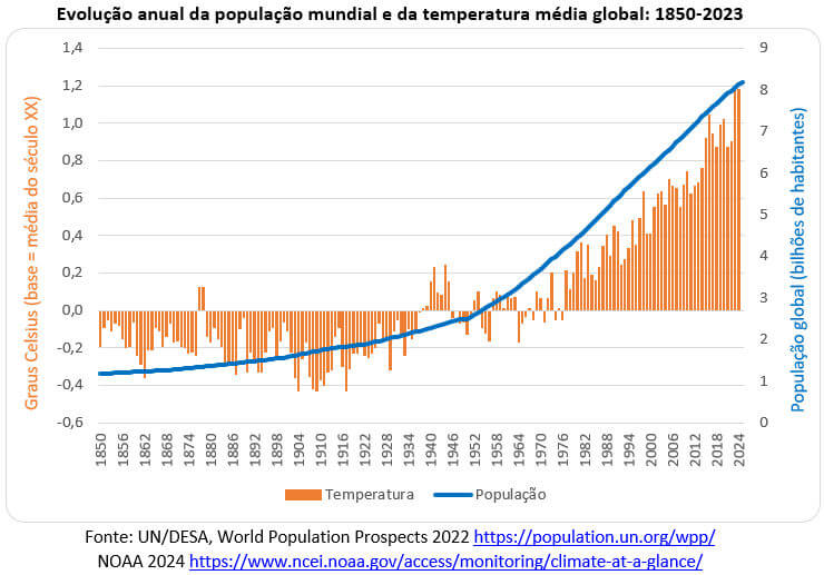 evolução anual da população mundial e da temperatura média global