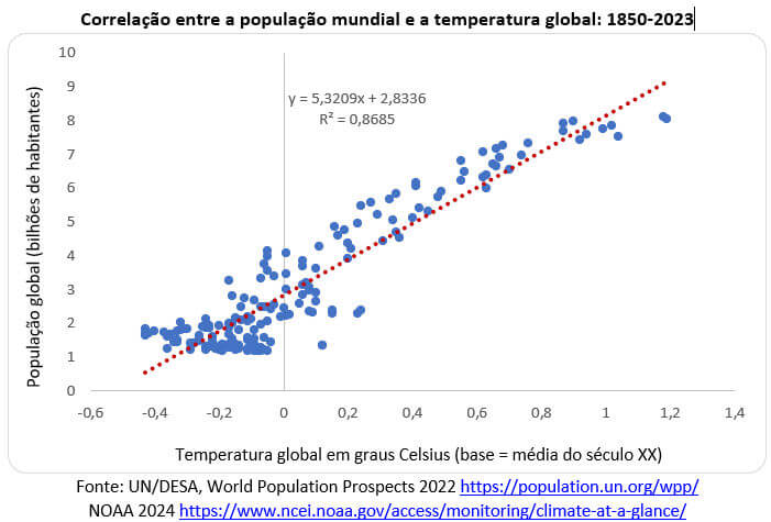 correlação entre a população mundial e a temperatura global