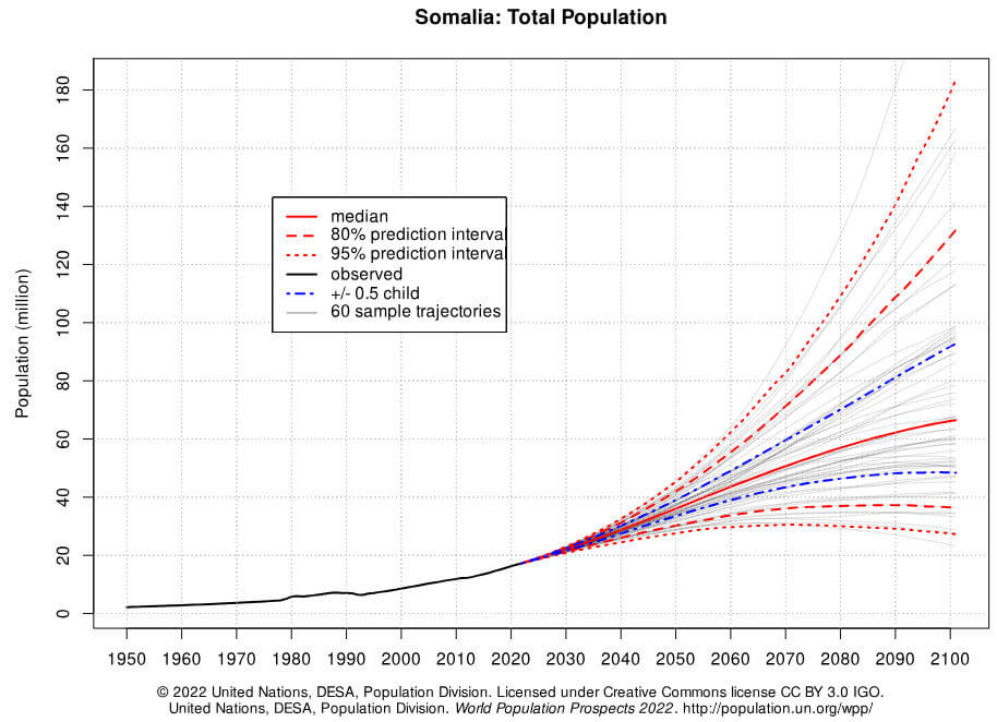 população da Somália