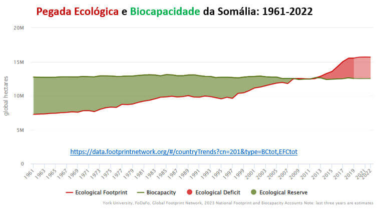 pegada ecológica e biocapacidade da Somália