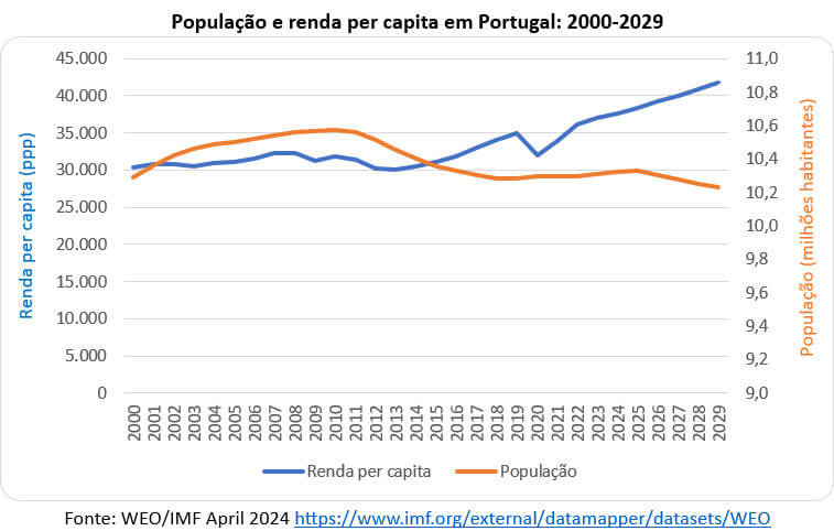 a população e renda per capita em Portugal